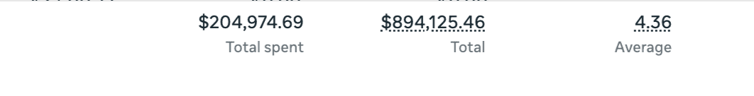 The Black Card Campaign results - $894K revenue from $204K ad spend with 4.36 ROAS